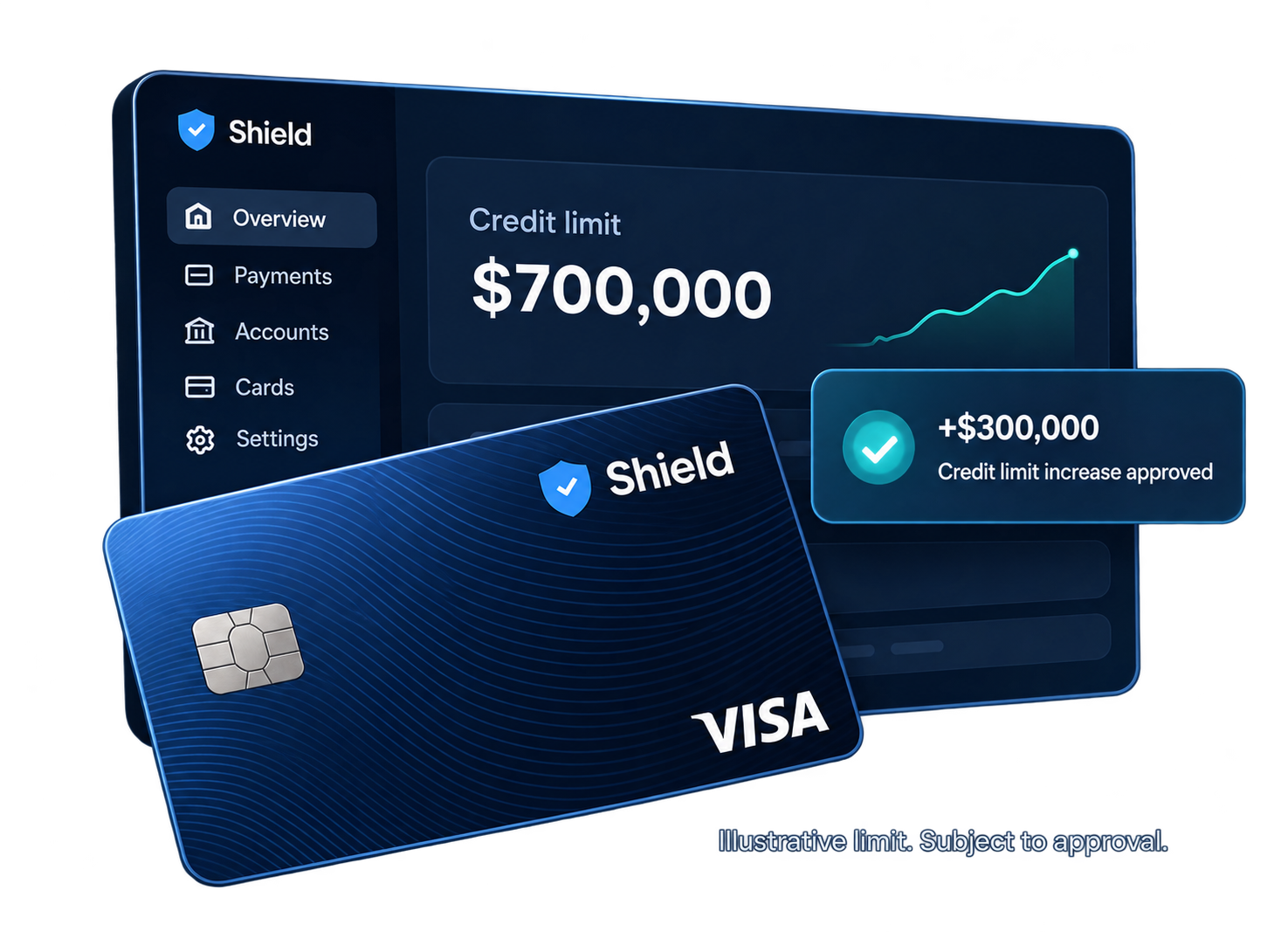 Panel de Shield que muestra un límite de crédito de $700,000 y un aumento de límite de $300,000 aprobado, junto a una tarjeta empresarial Shield Visa.