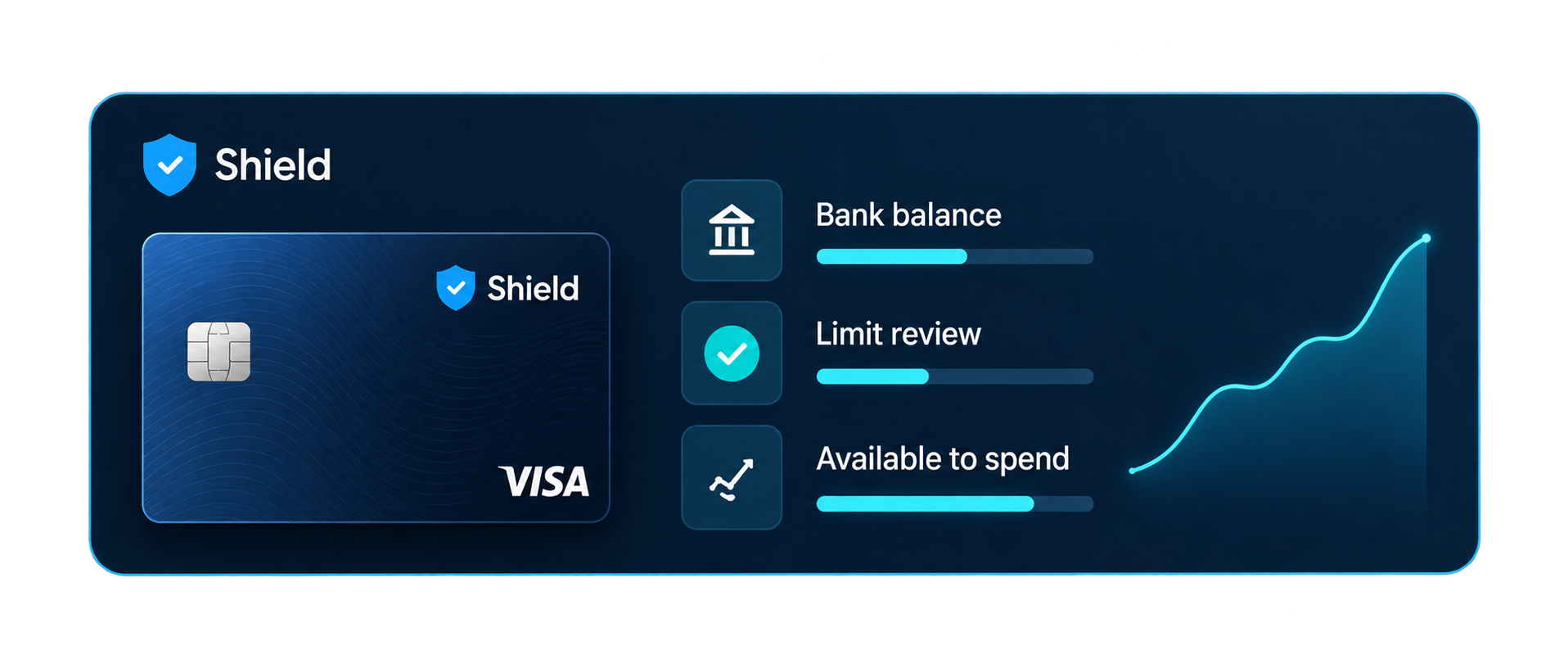 Una tarjeta empresarial Shield Visa junto a indicadores de saldo bancario, revisión de límite y disponible para gastar con una línea de tendencia al alza.